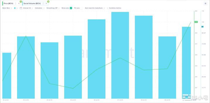 看涨鲸鱼能否在8月份将比特币现金价格推高至300美元以上?