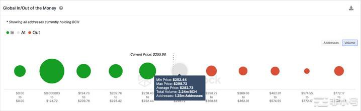 看涨鲸鱼能否在8月份将比特币现金价格推高至300美元以上?