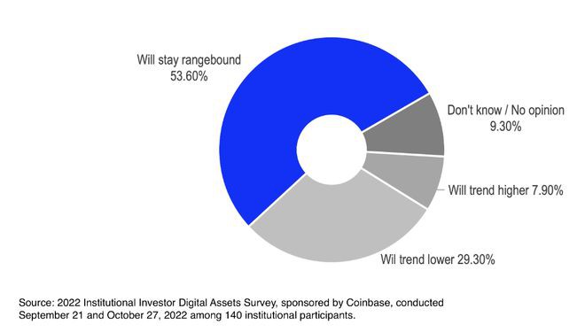 Coinbase发布2023年加密市场展望要点有哪些？