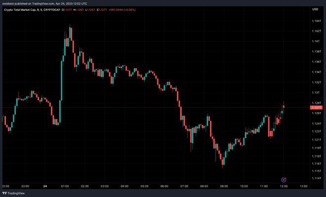 周末损失主导加密货币熊市回归了吗?BTCETH