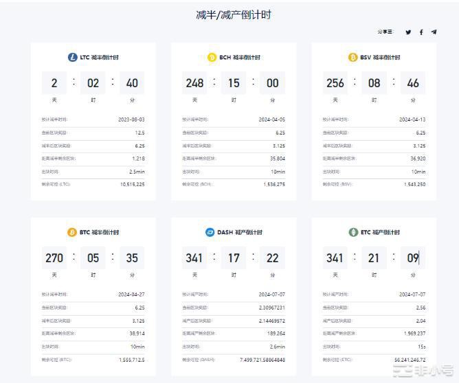 拿莱特币LTC举例：比特币的「减半行情」5大猜测