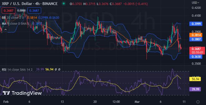 瑞波币价格分析:XRP价格看跌市场情绪后跌至0.3708美元