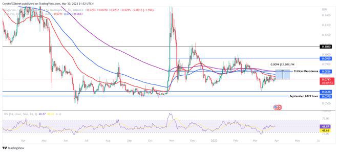 突破这一关键障碍的狗狗币将使价值25亿美元的DOGE免于损失