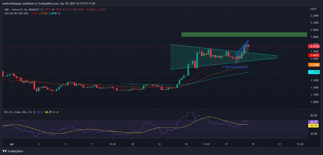 Arb准备好迎接壮观的浪潮!ARB的回归指日可待吗?