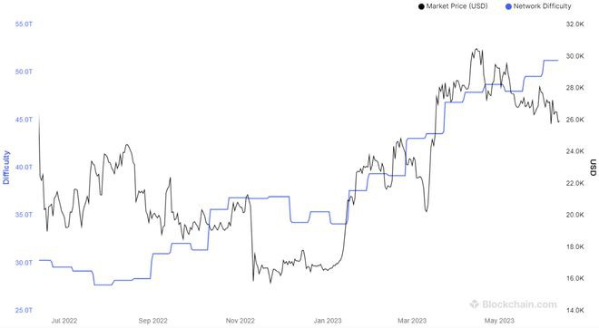链上数据显示：矿工抛售比特币比特币价格将面临巨大压力