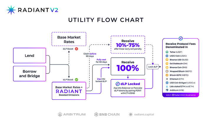热气球项目解读:RDNT全链借贷赛道的王者