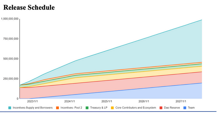 热气球项目解读:RDNT全链借贷赛道的王者