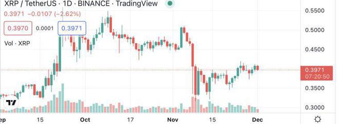 XRP价格预测—在0.4美元附近建立强大支撑何时为1美元?