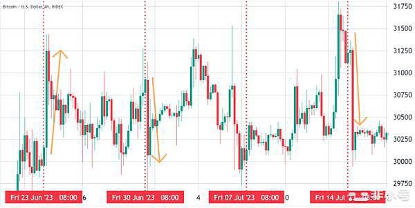 加息之后比特币反弹接近三万即将到来的期权会影响价格吗?
