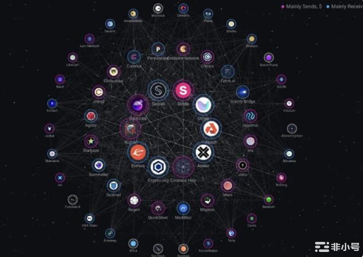 Cosmos：当前有哪些值得关注的项目？