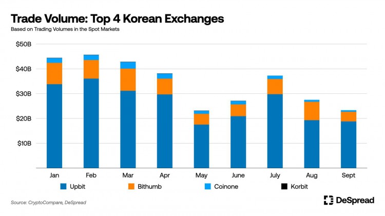 DeSpreadResearch：数据解读韩国CEX和投资者行为
