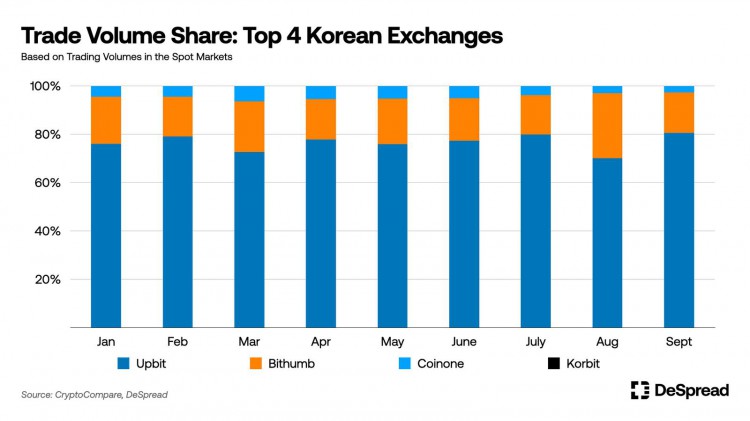 DeSpreadResearch：数据解读韩国CEX和投资者行为