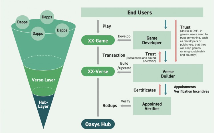 最强游戏公链?育碧世嘉首个链游采用的Oasys是什么来头