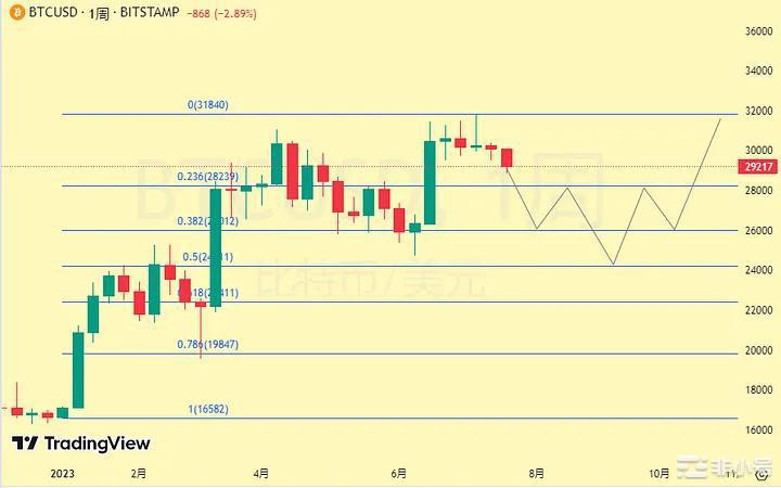 今晚议息后市场何去何从?币市抛压背后增加?偏空?7月进入倒计时自从经历了困难的二季度之后我们