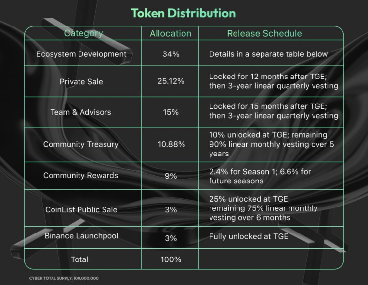 速读币安Launchpool新项目:CyberConnect和Sei