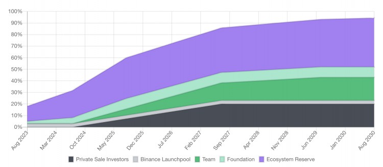 速读币安Launchpool新项目:CyberConnect和Sei