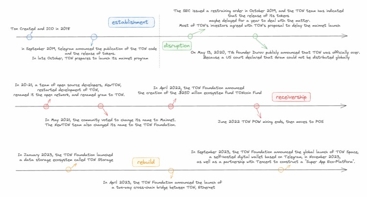 OKXVentures:投资视角看TON生态的历史技术和未来