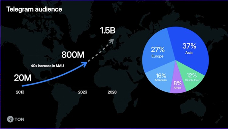 OKXVentures:投资视角看TON生态的历史技术和未来