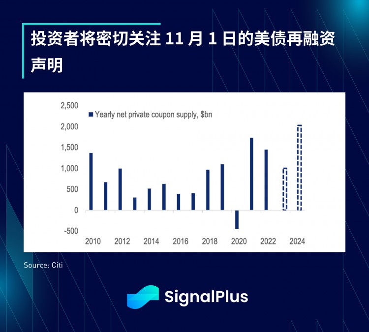 SignalPlus宏观研报(20231030):M2货币增长正在触底BTC行情即将迎来新转折?