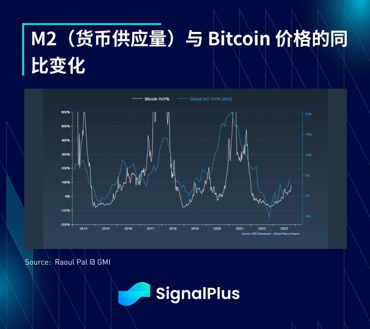 SignalPlus宏观研报(20231030):M2货币增长正在触底BTC行情即将迎来新转折?