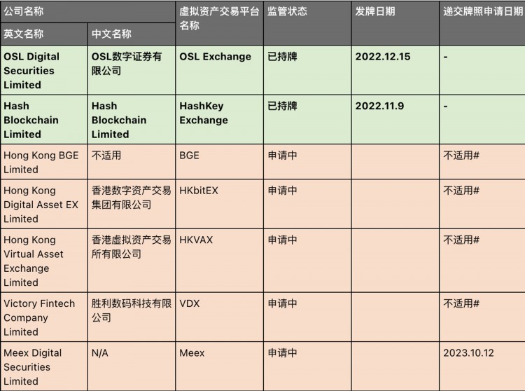 一文理清香港证监会“覆盖”下的虚拟资产交易所背景：2 家已持牌   5 家申请中