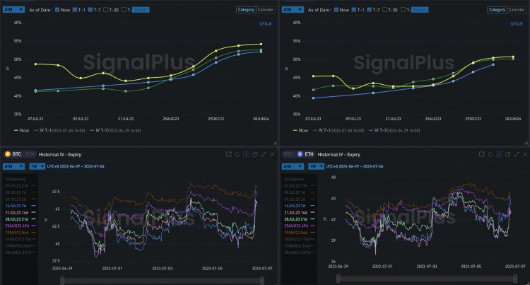 SignalPlus波动率专栏(2023.07.06)：波动率回升大宗交易继续看涨