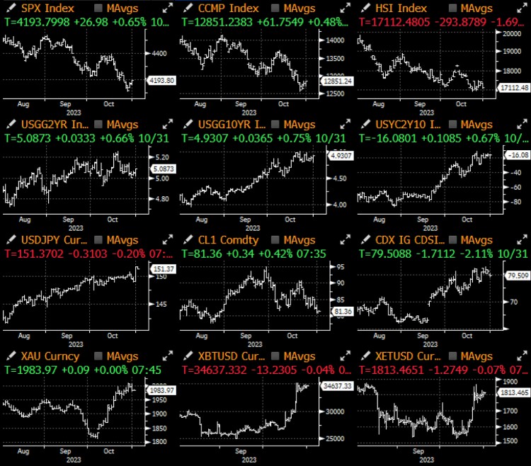 SignalPlus宏观研报(20231101):ETF新闻过后加密市场正等待下一个催化剂
