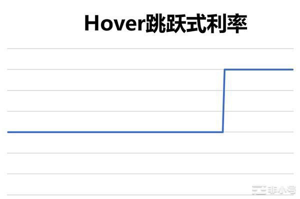KavaEVM生态借贷协议Hover有何创新值得关注？Kava是一个比较稳健的项目去年下半年