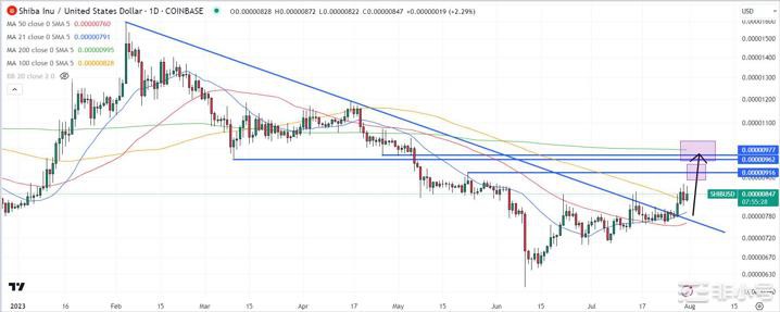 柴犬(SHIB)表现出色!短期价格预测可能会在稍后上涨