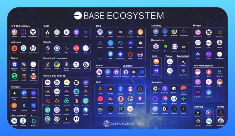 Base生态发展迅猛有哪些值得关注的项目?