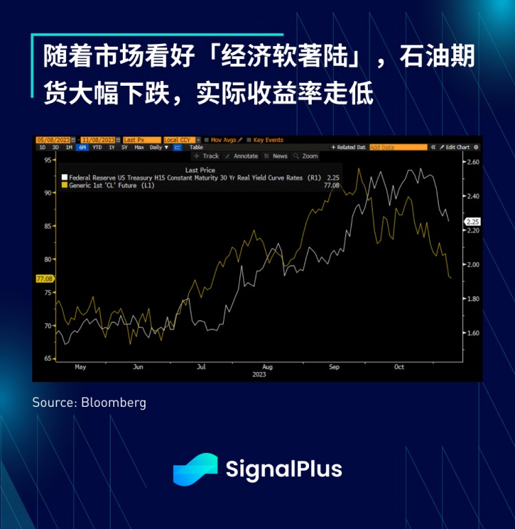 SignalPlus宏观研报(20231108)：核心通胀下降风险资产将迎来下一波上涨？