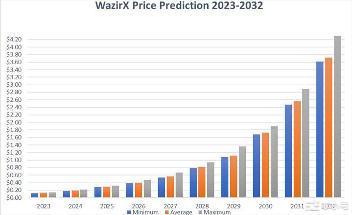 WRX价格预测：WazirX会很快上涨吗？