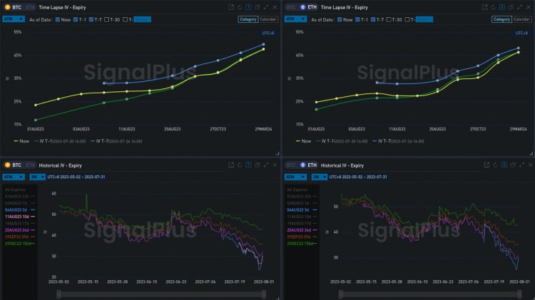 SignalPlus波动率专栏(20230731)：市场波动持续下降