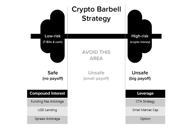 加密市场的杠铃策略:绝佳的平衡风险与回报