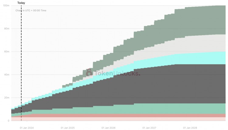 一周代币解锁预告:APEROSE千万美金级解锁5项目解锁值得关注