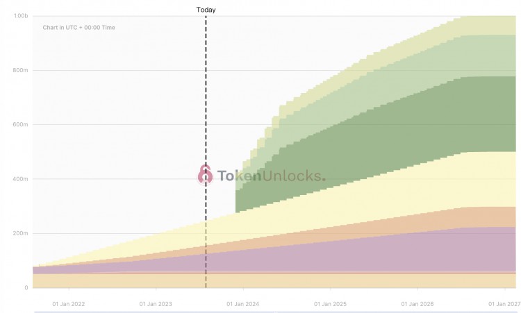 下周代币解锁项目预告:ACADYDXTORN等7项目迎来解锁