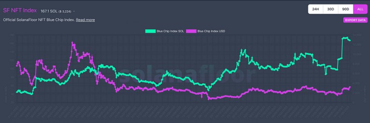SolanaQ2季度报告:日活跃地址30万DEX平均交易量同比增长3倍