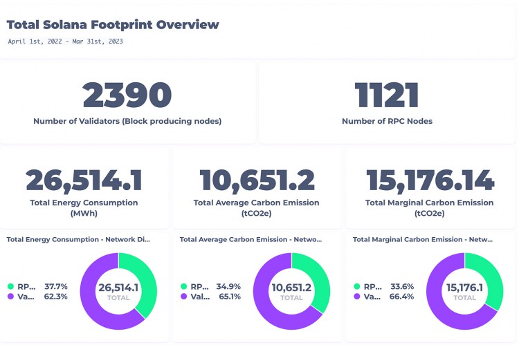 SolanaQ2季度报告:日活跃地址30万DEX平均交易量同比增长3倍