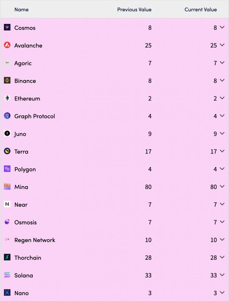 SolanaQ2季度报告:日活跃地址30万DEX平均交易量同比增长3倍