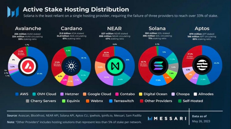 SolanaQ2季度报告:日活跃地址30万DEX平均交易量同比增长3倍