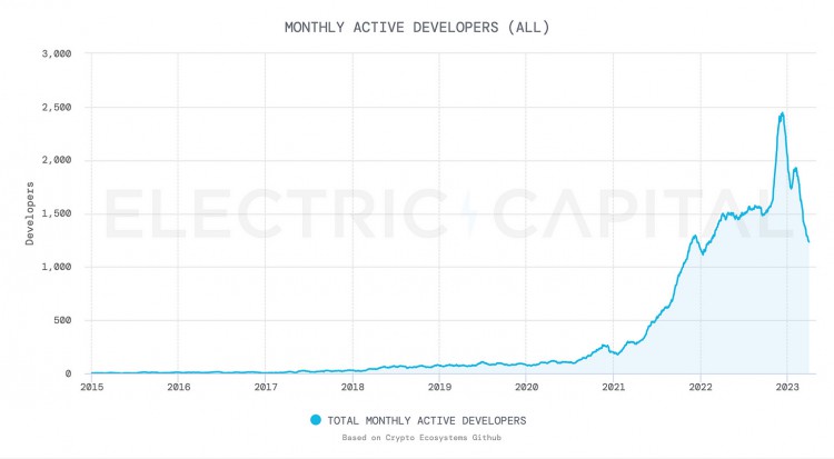 SolanaQ2季度报告:日活跃地址30万DEX平均交易量同比增长3倍