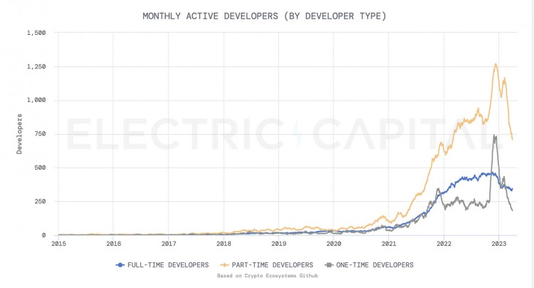 SolanaQ2季度报告:日活跃地址30万DEX平均交易量同比增长3倍