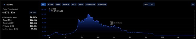 SolanaQ2季度报告:日活跃地址30万DEX平均交易量同比增长3倍