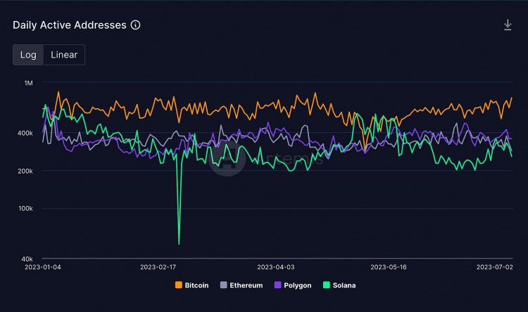 SolanaQ2季度报告:日活跃地址30万DEX平均交易量同比增长3倍