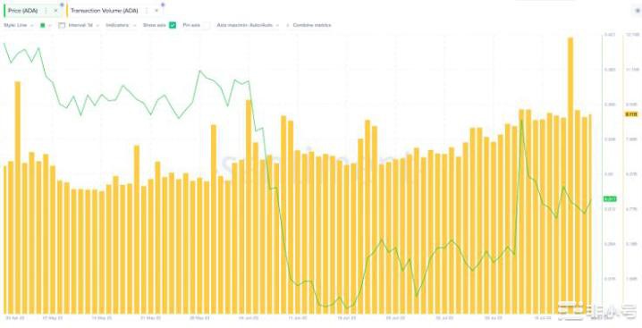 ADA交易量达到3个月峰值—会对价格造成什么影响?