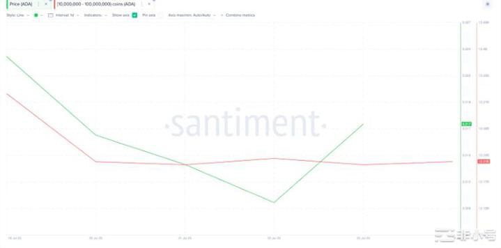 ADA交易量达到3个月峰值—会对价格造成什么影响?