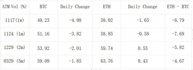 SignalPlus波动率专栏(20231114):ETH挑战2100失败前端IV下跌