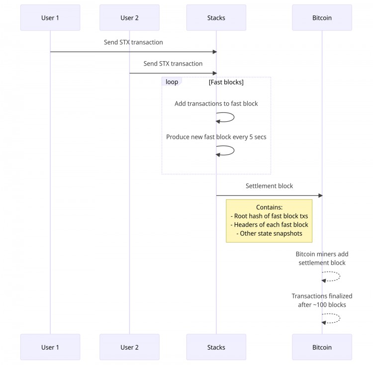 MTCapital研报:StacksNakamoto升级在即为BTC生态注入新动力
