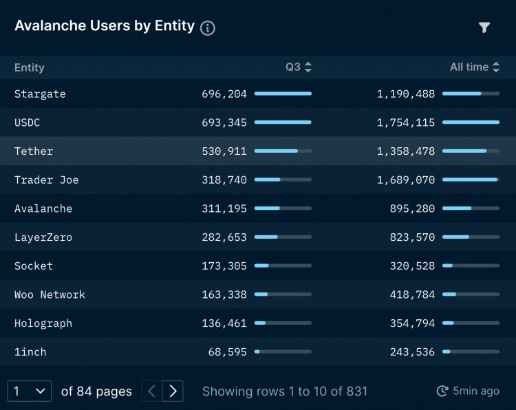 AvalancheQ3报告:战略合作涉及多个领域生态系统充满活力