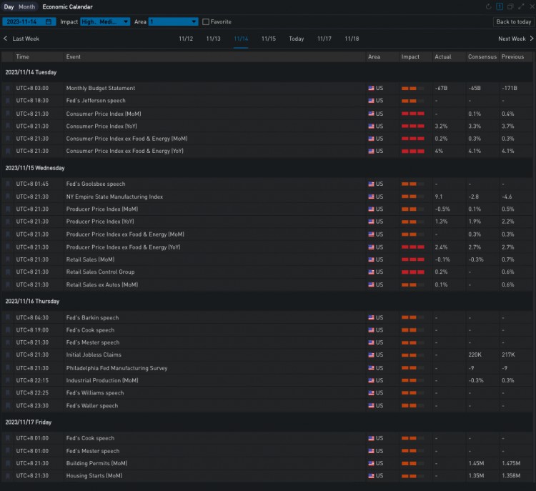 SignalPlus波动率专栏(20231116):宏观再度利好币价IV双双反弹